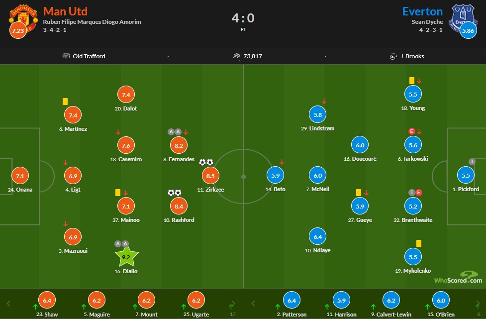 Chấm điểm MU vs Everton: Một điểm 9, nhiều điểm 7 và 8 - Ảnh 1