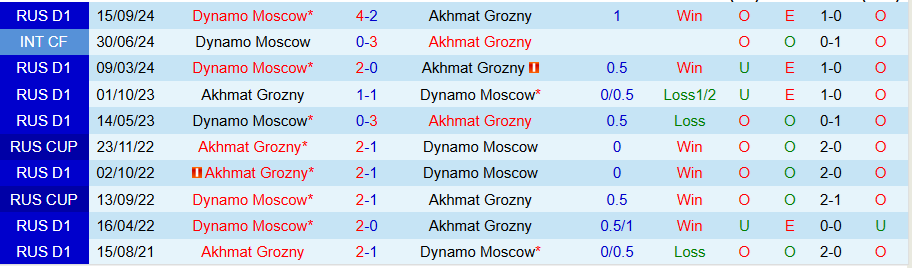 Nhận định, Soi kèo Akhmat Grozny vs Dynamo Moscow, 23h00 ngày 2/12 - Ảnh 3