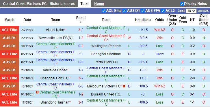 Nhận định, Soi kèo Central Coast Mariners vs Yokohama F Marinos, 15h00 ngày 3/12 - Ảnh 1