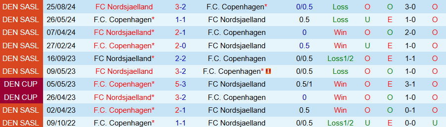 Nhận định, Soi kèo Copenhagen vs Nordsjaelland, 01h00 ngày 3/12 - Ảnh 3