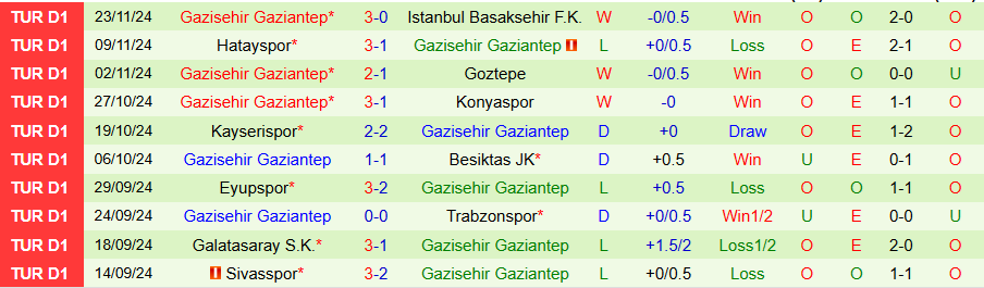 Nhận định, Soi kèo Fenerbahce vs Gazisehir Gaziantep, 00h00 ngày 3/12 - Ảnh 1