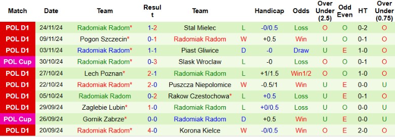 Nhận định, Soi kèo Motor Lublin vs Radomiak Radom, 1h00 ngày 3/12 - Ảnh 2