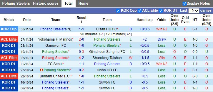 Nhận định, Soi kèo Pohang Steelers vs Vissel Kobe, 17h00 ngày 3/12 - Ảnh 1