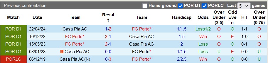 Nhận định, soi kèo Porto vs Casa Pia, 3h45 ngày 3/12 - Ảnh 3