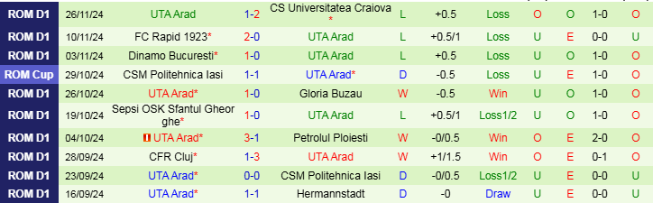 Nhận định, Soi kèo Universitatea Cluj vs UTA Arad, 22h30 ngày 2/12 - Ảnh 2