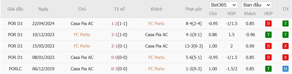 Soi kèo phạt góc Porto vs Casa Pia, 3h45 ngày 03/12 - Ảnh 5