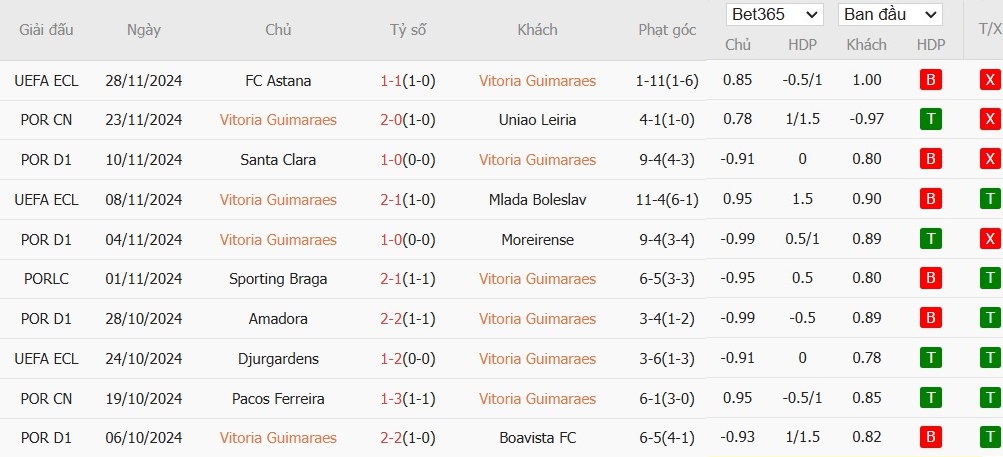 Soi kèo phạt góc Vitoria Guimaraes vs Gil Vicente, 1h45 ngày 03/12 - Ảnh 2