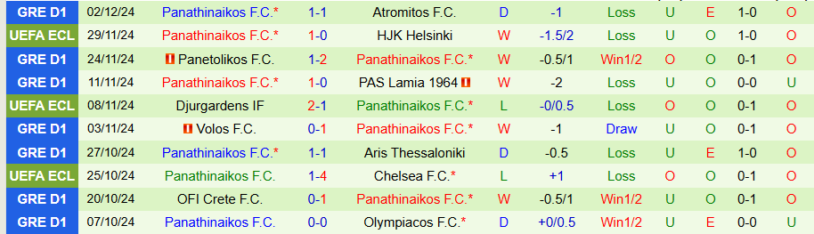 Nhận định, Soi kèo Atromitos vs Panathinaikos, 02h30 ngày 5/12 - Ảnh 1