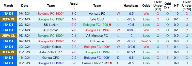 Nhận định, Soi kèo Bologna vs AC Monza, 0h30 ngày 4/12 - Ảnh 1