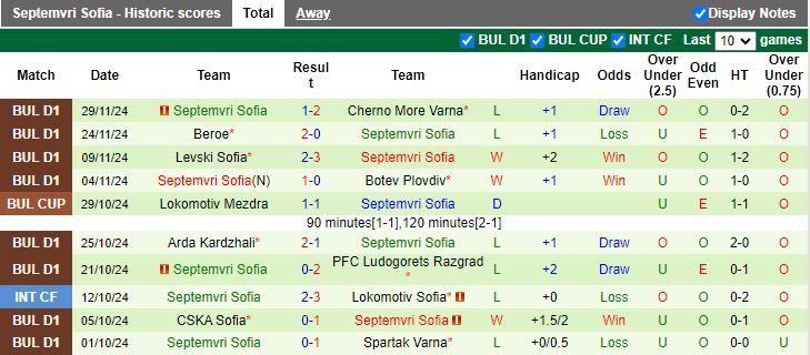 Nhận định, Soi kèo CSKA 1948 Sofia vs Septemvri Sofia, 17h30 ngày 3/12 - Ảnh 2