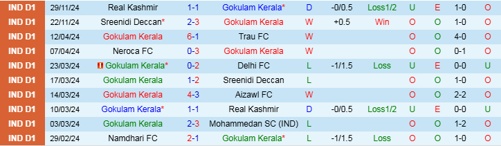 Nhận định, Soi kèo Gokulam Kerala vs Aizawl FC, 20h30 ngày 3/12 - Ảnh 1