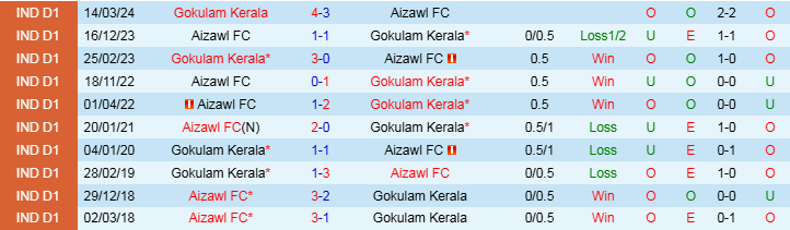 Nhận định, Soi kèo Gokulam Kerala vs Aizawl FC, 20h30 ngày 3/12 - Ảnh 3