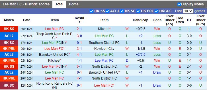 Nhận định, Soi kèo Lee Man vs Tampines Rovers, 19h00 ngày 4/12 - Ảnh 1