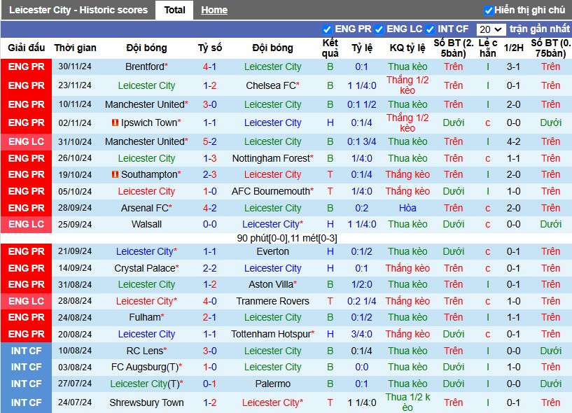 Nhận định, Soi kèo Leicester City vs West Ham, 3h15 ngày 04/12 - Ảnh 1