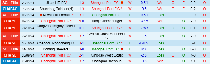 Nhận định, Soi kèo Shanghai Port F.C vs Gwangju FC, 19h00 ngày 3/12 - Ảnh 1