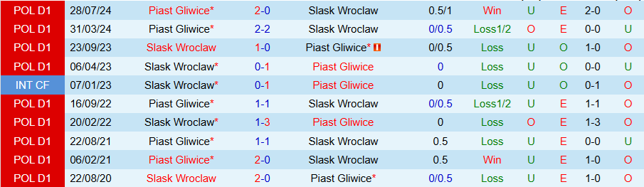 Nhận định, Soi kèo Slask Wroclaw vs Piast Gliwice, 21h00 ngày 3/12 - Ảnh 3