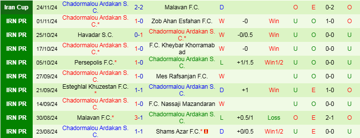 Nhận định, Soi kèo Tractor S.C vs Chadormalou Ardakan S.C, 20h00 ngày 3/12 - Ảnh 2