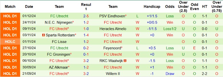 Nhận định, Soi kèo AFC Ajax vs FC Utrecht, 2h00 ngày 5/12 - Ảnh 2