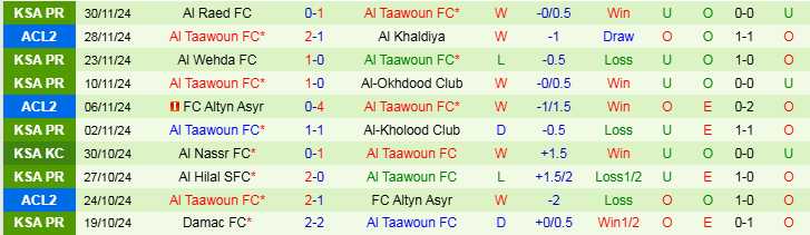 Nhận định, Soi kèo Al Quwa Al Jawiya vs Al Taawoun FC, 21h00 ngày 4/12 - Ảnh 2