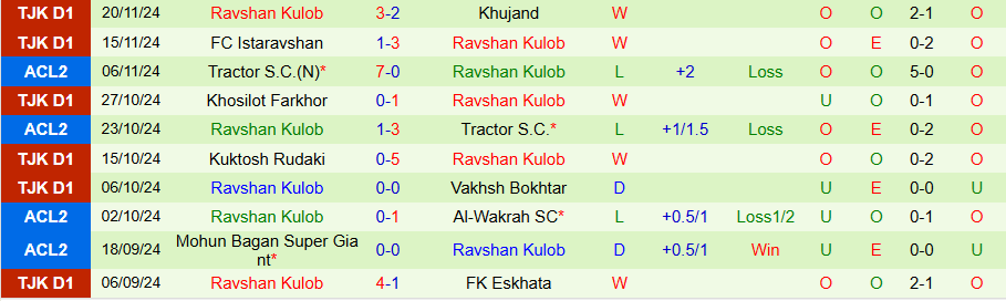 Nhận định, Soi kèo Al-Wakrah vs Ravshan Kulob, 23h00 ngày 4/12 - Ảnh 1