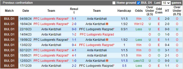 Nhận định, Soi kèo Arda Kardzhali vs Ludogorets Razgrad, 20h00 ngày 4/12 - Ảnh 3