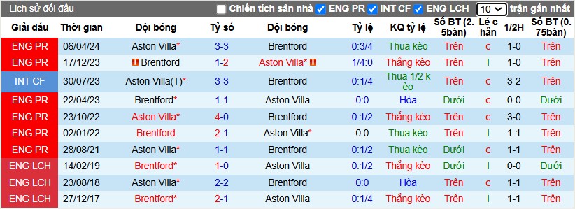 Nhận định, Soi kèo Aston Villa vs Brentford, 3h15 ngày 05/12 - Ảnh 3