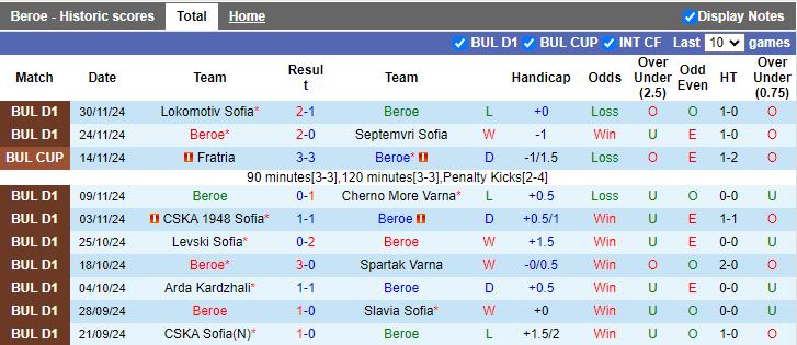 Nhận định, Soi kèo Beroe vs Botev Vratsa, 17h30 ngày 4/12 - Ảnh 1