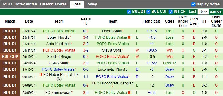 Nhận định, Soi kèo Beroe vs Botev Vratsa, 17h30 ngày 4/12 - Ảnh 2