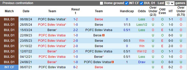 Nhận định, Soi kèo Beroe vs Botev Vratsa, 17h30 ngày 4/12 - Ảnh 3