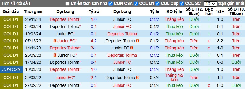 Nhận định, Soi kèo Junior vs Deportes Tolima, 8h30 ngày 05/12 - Ảnh 3