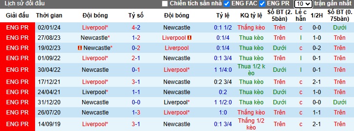 Nhận định, soi kèo Newcastle vs Liverpool, 2h30 ngày 5/12 - Ảnh 3