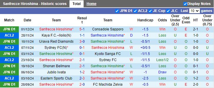 Nhận định, Soi kèo Sanfrecce Hiroshima vs Eastern AA, 15h00 ngày 5/12 - Ảnh 1