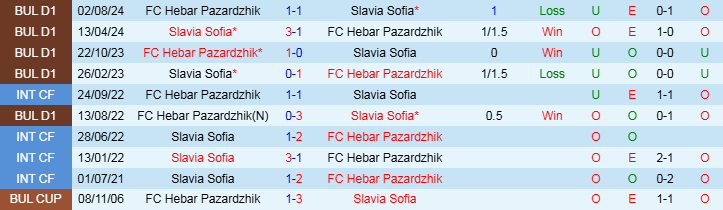 Nhận định, Soi kèo Slavia Sofia vs FC Hebar Pazardzhik, 20h00 ngày 5/12 - Ảnh 3