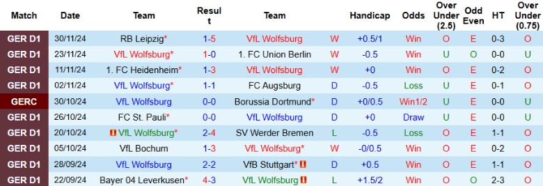 Nhận định, Soi kèo Wolfsburg vs Hoffenheim, 0h00 ngày 5/12 - Ảnh 1