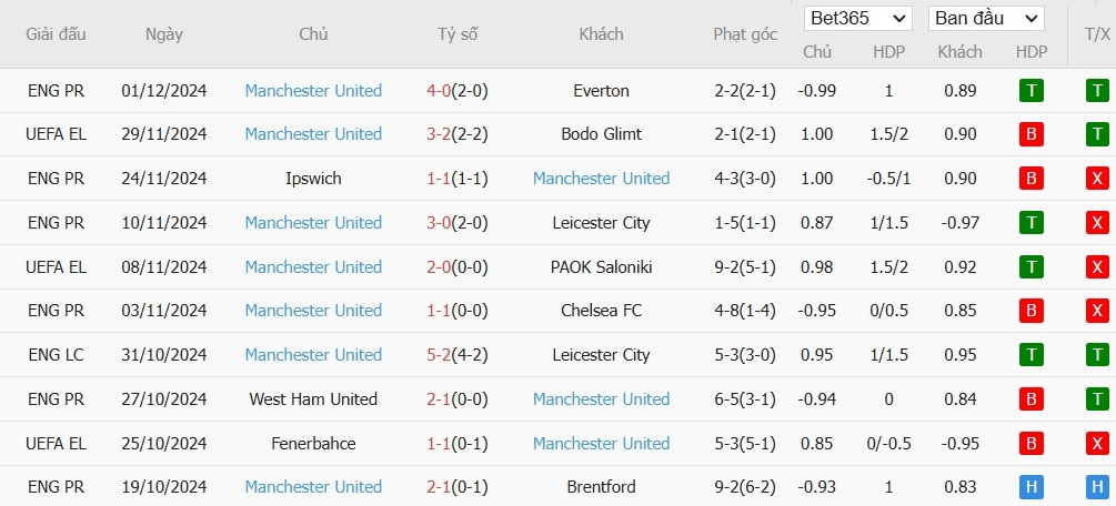 Soi kèo phạt góc Arsenal vs MU, 3h15 ngày 05/12 - Ảnh 5