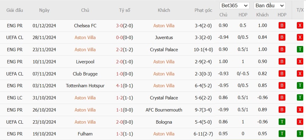 Soi kèo phạt góc Aston Villa vs Brentford, 3h15 ngày 05/12 - Ảnh 4