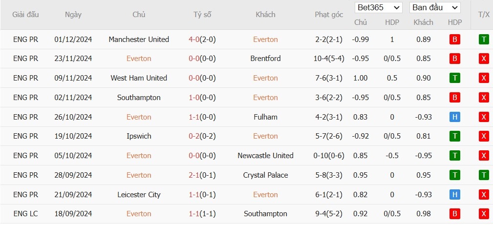 Soi kèo phạt góc Everton vs Wolverhampton, 2h30 ngày 05/12 - Ảnh 4