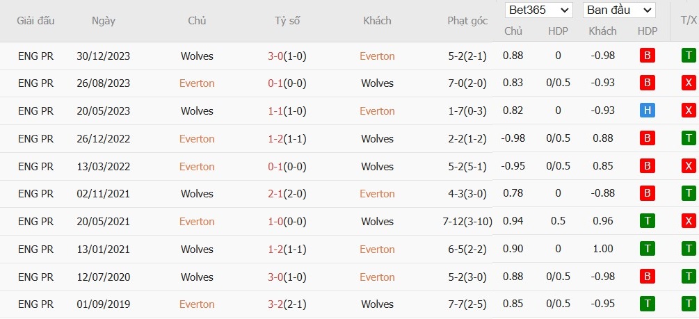 Soi kèo phạt góc Everton vs Wolverhampton, 2h30 ngày 05/12 - Ảnh 6