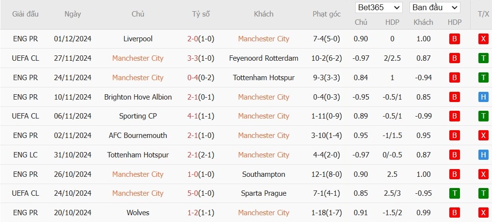 Soi kèo phạt góc Man City vs Nottingham, 2h30 ngày 05/12 - Ảnh 4