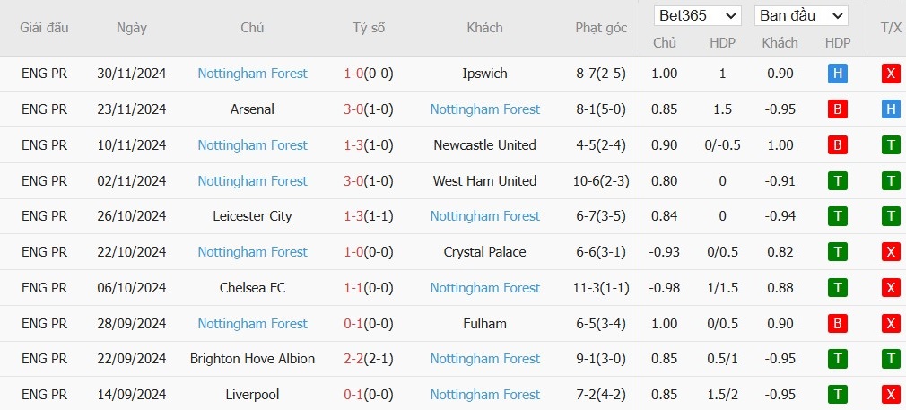 Soi kèo phạt góc Man City vs Nottingham, 2h30 ngày 05/12 - Ảnh 5