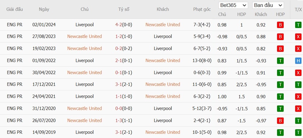 Soi kèo phạt góc Newcastle vs Liverpool, 2h30 ngày 05/12 - Ảnh 6