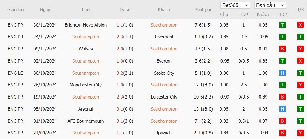 Soi kèo phạt góc Southampton vs Chelsea, 2h30 ngày 05/12 - Ảnh 4