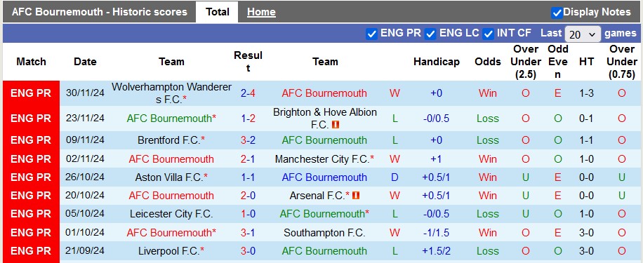 Nhận định, soi kèo Bournemouth vs Tottenham, 3h15 ngày 6/12 - Ảnh 1