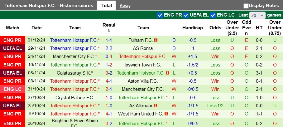 Nhận định, soi kèo Bournemouth vs Tottenham, 3h15 ngày 6/12 - Ảnh 2