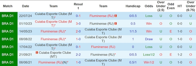 Nhận định, soi kèo Fluminense vs Cuiaba, 6h ngày 6/12 - Ảnh 3