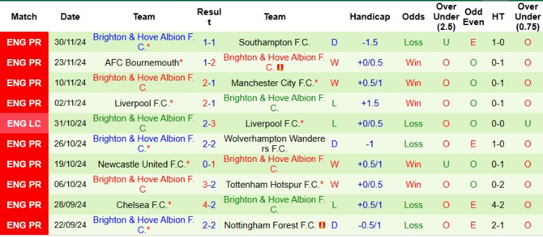 Nhận định, Soi kèo Fulham vs Brighton, 2h30 ngày 6/12 - Ảnh 2