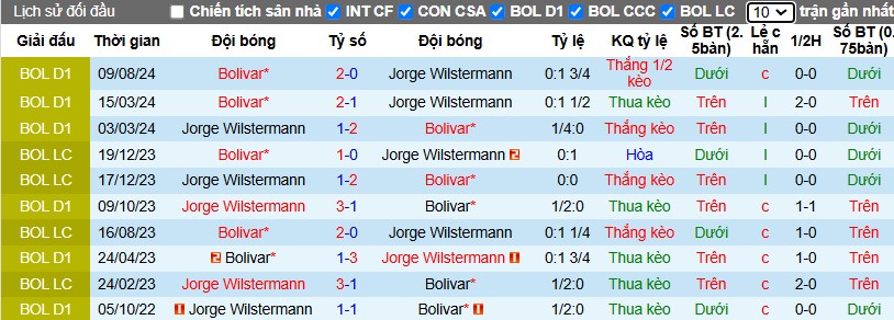 Nhận định, Soi kèo Jorge Wilstermann vs Club Bolivar, 7h ngày 06/12 - Ảnh 3