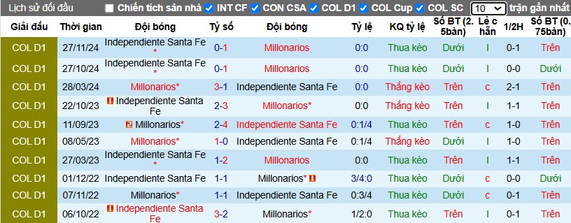 Nhận định, Soi kèo Millonarios vs Independiente Santa Fe, 8h30 ngày 06/12 - Ảnh 3