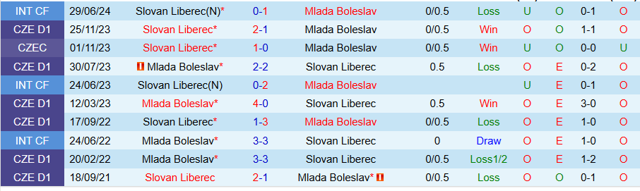 Nhận định, Soi kèo Mlada Boleslav vs Slovan Liberec, 23h30 ngày 5/12 - Ảnh 3