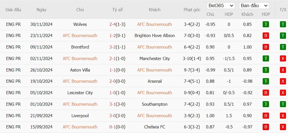 Soi kèo phạt góc Bournemouth vs Tottenham, 3h15 ngày 06/12 - Ảnh 4